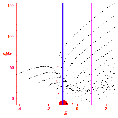 Peres lattice <M>